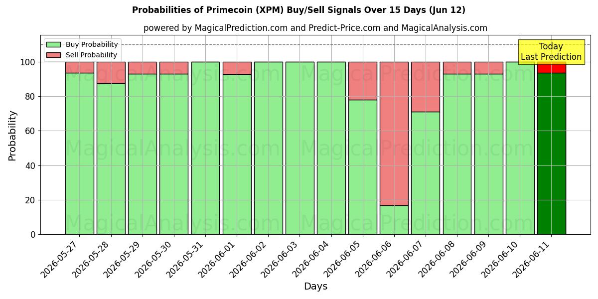 Probabilities of Primecoin (XPM) Buy/Sell Signals Using Several AI Models Over 5 Days (12 Jun) 