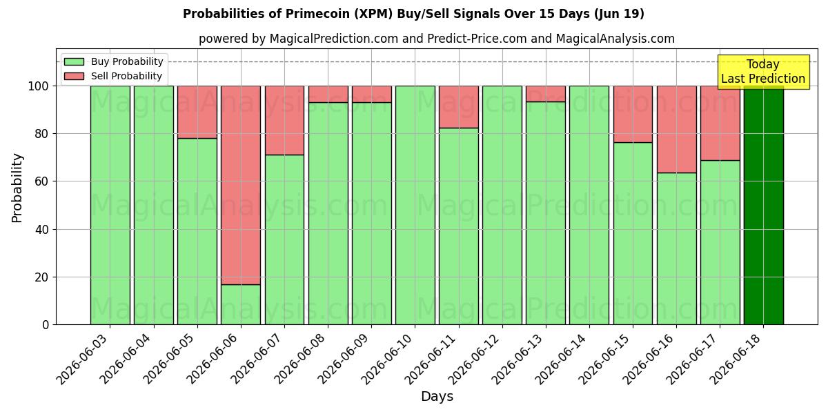 Probabilities of Primecoin (XPM) Buy/Sell Signals Using Several AI Models Over 5 Days (19 Jun) 