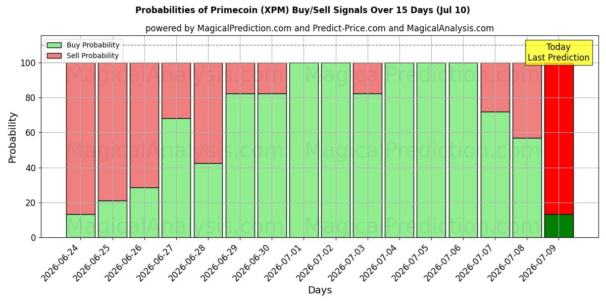 Probabilities of Primecoin (XPM) Buy/Sell Signals Using Several AI Models Over 5 Days (10 Jul) 