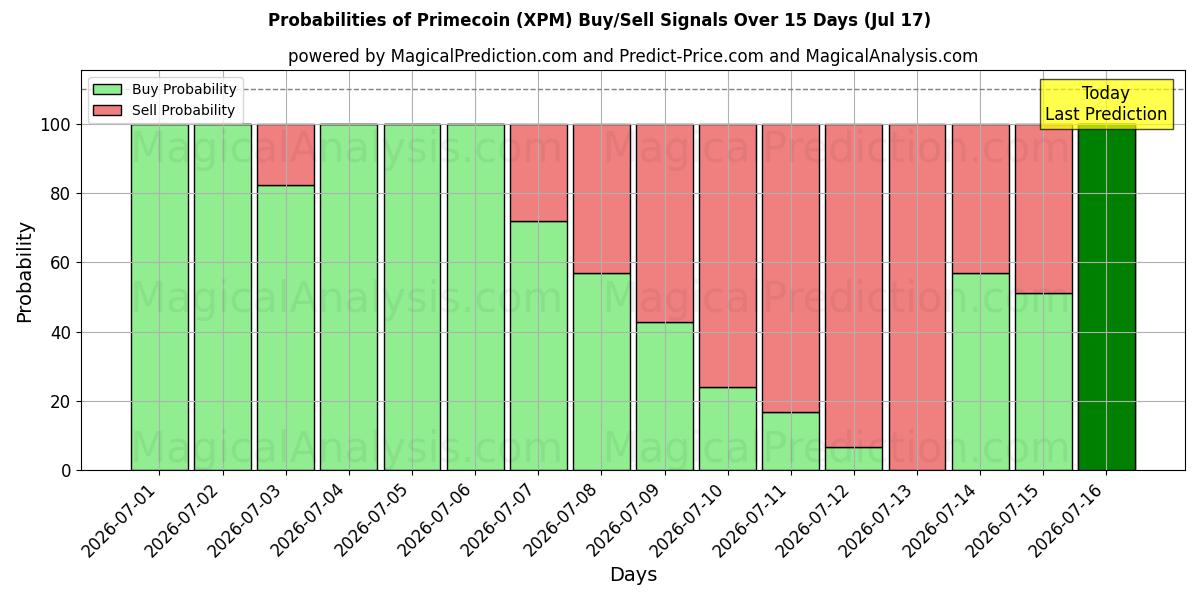 Probabilities of Праймкоин (XPM) Buy/Sell Signals Using Several AI Models Over 5 Days (17 Jul) 