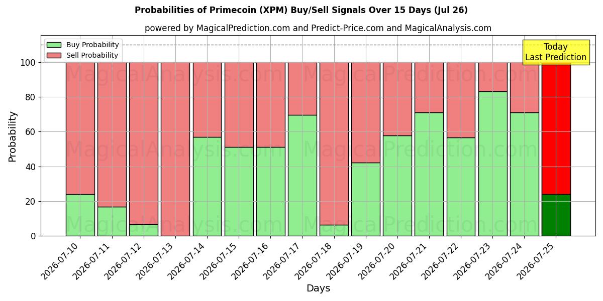 Probabilities of Primecoin (XPM) Buy/Sell Signals Using Several AI Models Over 5 Days (26 Jul) 