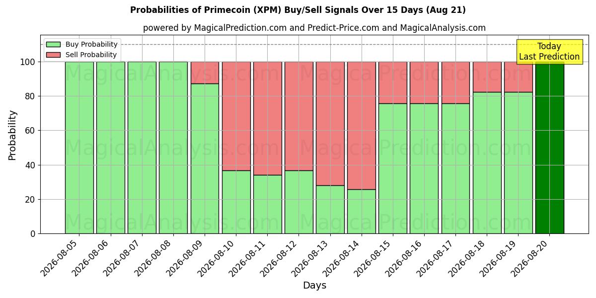 Probabilities of Primecoin (XPM) Buy/Sell Signals Using Several AI Models Over 5 Days (21 Aug) 