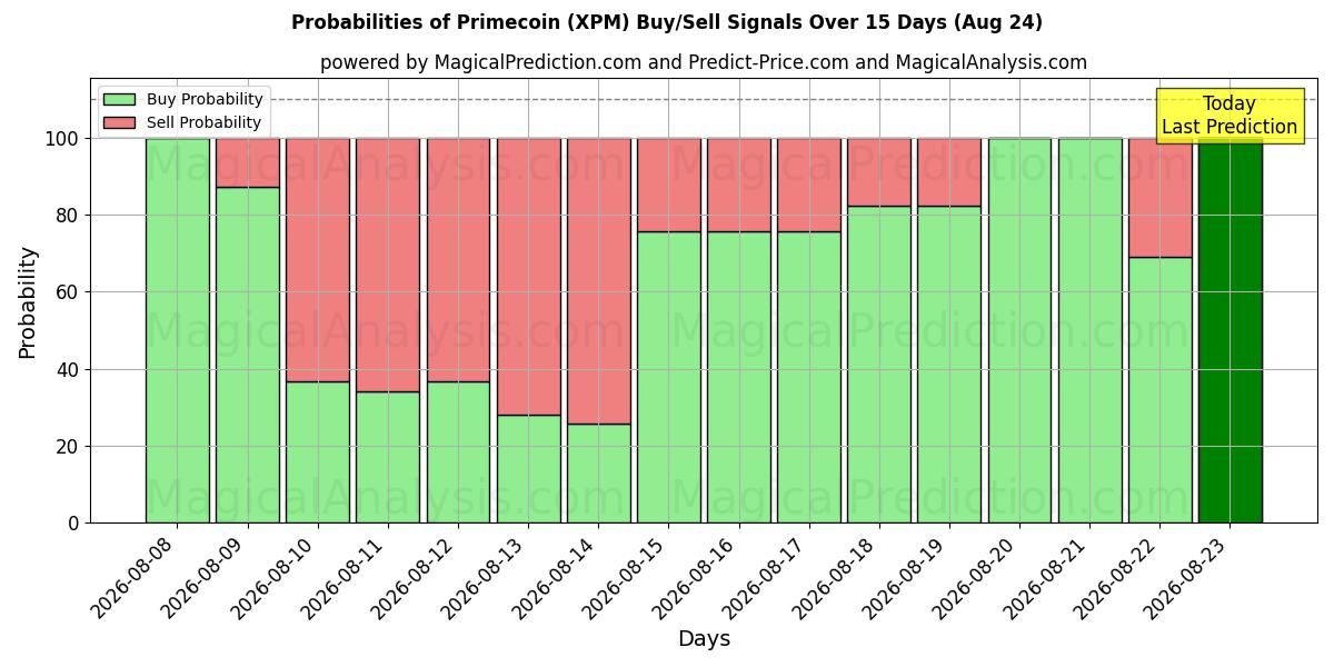 Probabilities of Primecoin (XPM) Buy/Sell Signals Using Several AI Models Over 5 Days (24 Aug) 