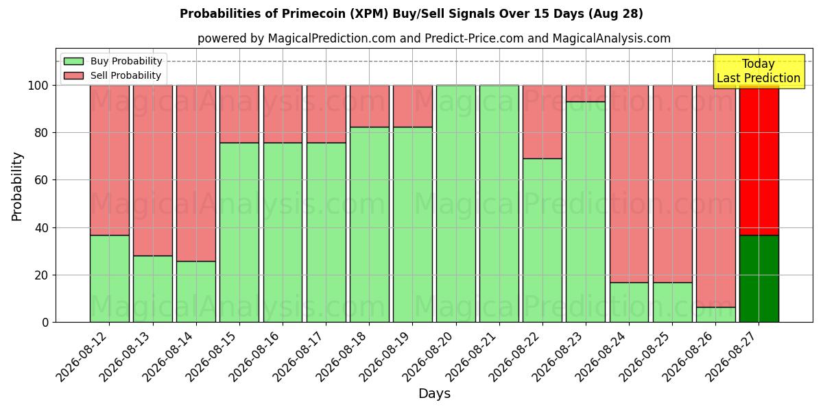Probabilities of Праймкоин (XPM) Buy/Sell Signals Using Several AI Models Over 5 Days (25 Aug) 