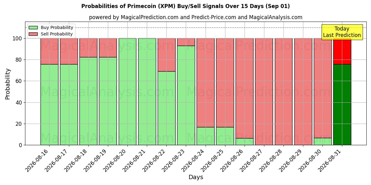 Probabilities of プライムコイン (XPM) Buy/Sell Signals Using Several AI Models Over 5 Days (28 Aug) 