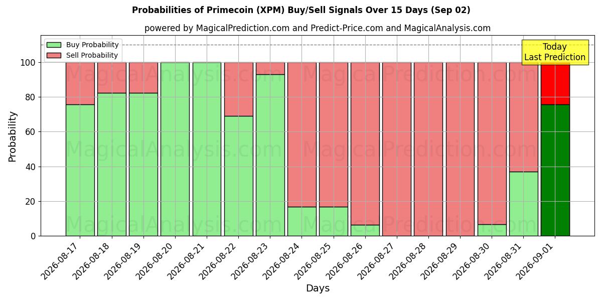 Probabilities of Primecoin (XPM) Buy/Sell Signals Using Several AI Models Over 5 Days (02 Sep) 