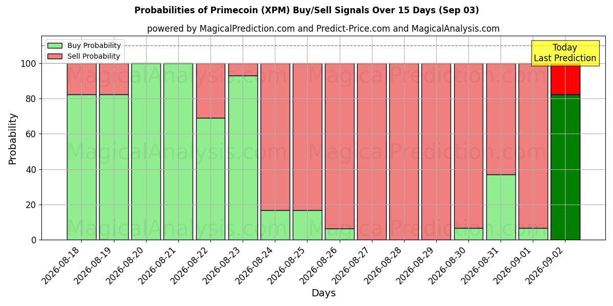 Probabilities of 素数币 (XPM) Buy/Sell Signals Using Several AI Models Over 5 Days (03 Sep) 