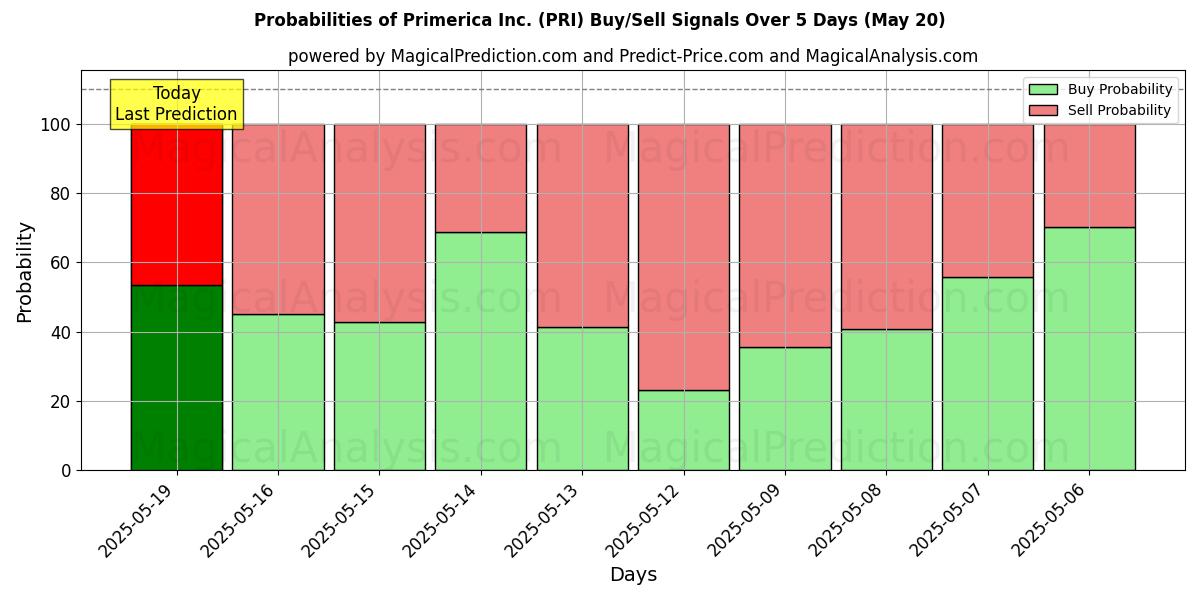 Probabilidades de Sinais de Compra/Venda Primerica Inc. (PRI) Usando Vários Modelos de IA ao Longo de 10 Dias (31 Jul) Probabilities of Primerica Inc. (PRI) Buy/Sell Signals Using Several AI Models Over 5 Days (31 Jul)