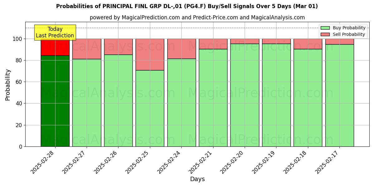 Probabilities of PRINCIPAL FINL GRP DL-,01 (PG4.F) Buy/Sell Signals Using Several AI Models Over 5 Days (01 Mar) 