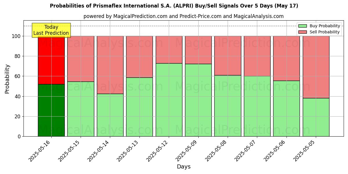 Kans van Prismaflex International S.A. (ALPRI) koop/verkoop signalen met verschillende AI-modellen over 10 dagen (31 Jul) Probabilities of Prismaflex International S.A. (ALPRI) Buy/Sell Signals Using Several AI Models Over 5 Days (31 Jul)
