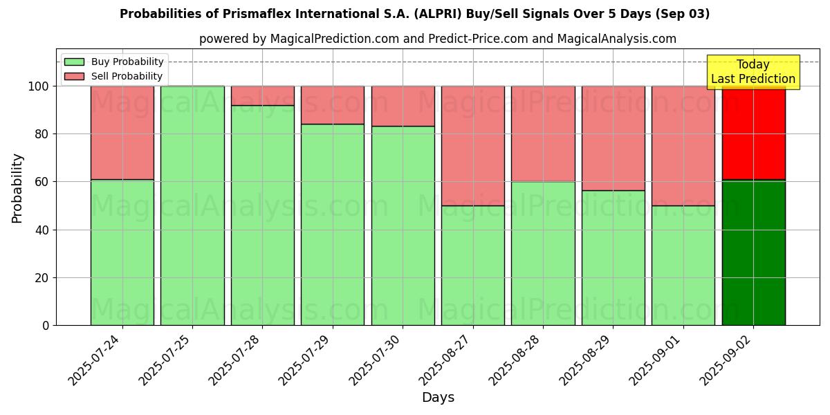 Probabilities of Prismaflex International S.A. (ALPRI) Buy/Sell Signals Using Several AI Models Over 5 Days (03 Sep) 