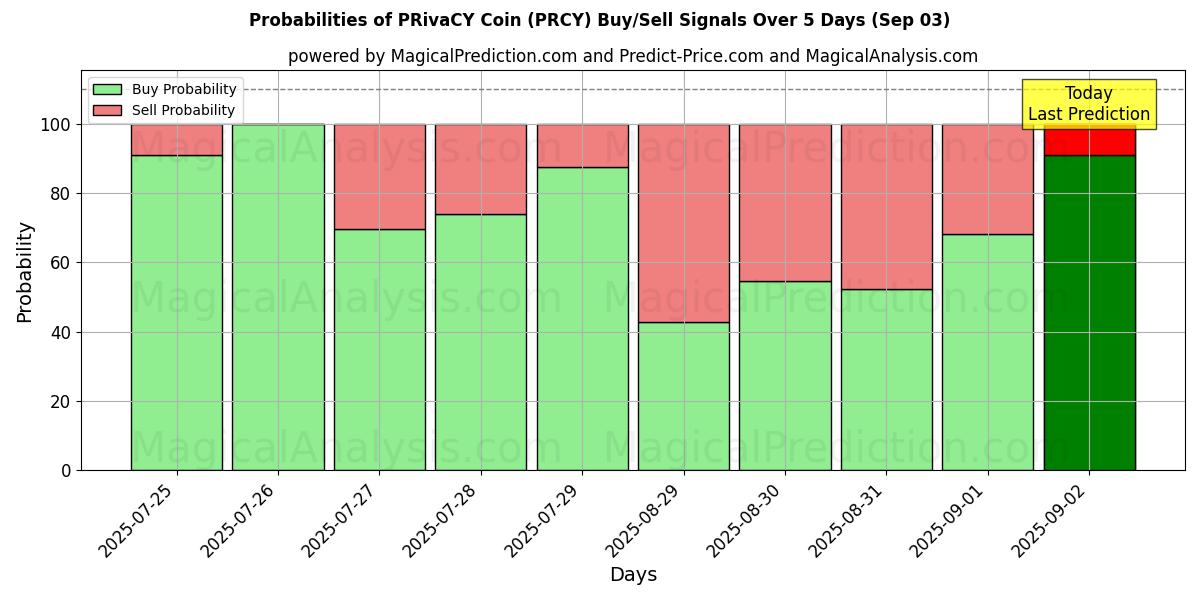 Probabilities of PRivaCY Coin (PRCY) Buy/Sell Signals Using Several AI Models Over 5 Days (03 Sep) 