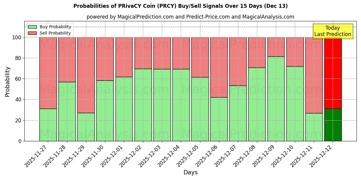 Probabilities of YKSITYISYYS Kolikko (PRCY) Buy/Sell Signals Using Several AI Models Over 5 Days (13 Dec) 