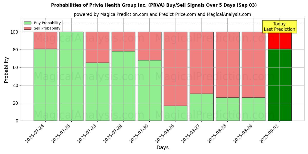 Probabilidades de señales de compra/venta de Privia Health Group Inc. (PRVA) usando varios modelos de IA durante 10 días (03 Sep) Probabilities of Privia Health Group Inc. (PRVA) Buy/Sell Signals Using Several AI Models Over 5 Days (03 Sep)