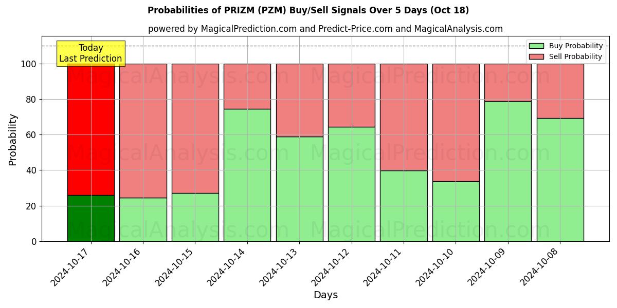 Probabilities of プリズム (PZM) Buy/Sell Signals Using Several AI Models Over 5 Days (18 Oct) 