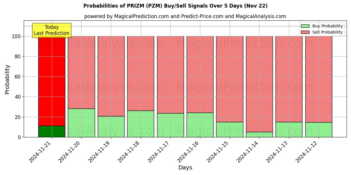 Probabilities of PRIZM (PZM) Buy/Sell Signals Using Several AI Models Over 5 Days (22 Nov) 