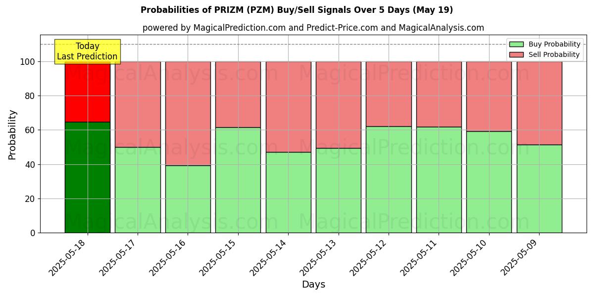 Probabilities of PRIZM (PZM) Buy/Sell Signals Using Several AI Models Over 5 Days (05 May) 