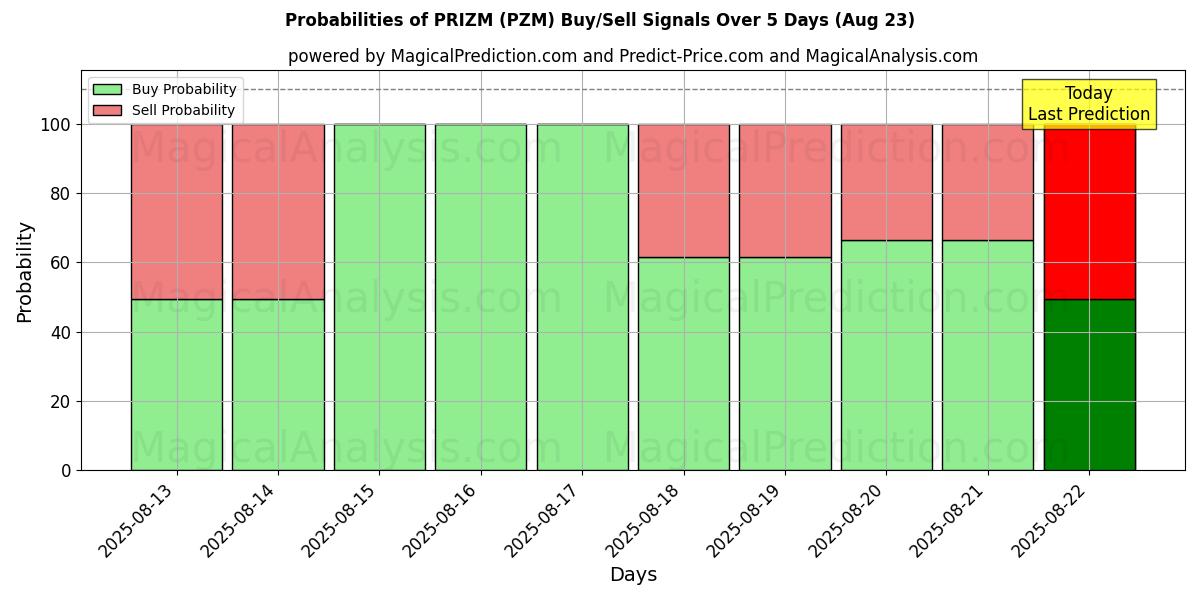 Probabilities of PRIZM (PZM) Buy/Sell Signals Using Several AI Models Over 5 Days (23 Aug) 