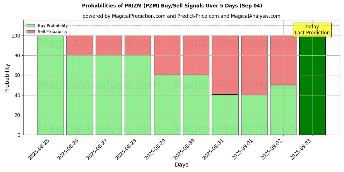Probabilities of PREMIO (PZM) Buy/Sell Signals Using Several AI Models Over 5 Days (12 Sep) 