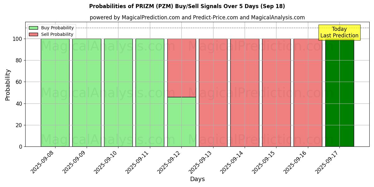 Probabilities of PRIZM (PZM) Buy/Sell Signals Using Several AI Models Over 5 Days (18 Sep) 