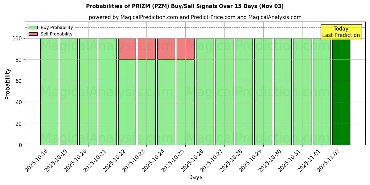Probabilities of PRIZM (PZM) Buy/Sell Signals Using Several AI Models Over 5 Days (03 Nov) 
