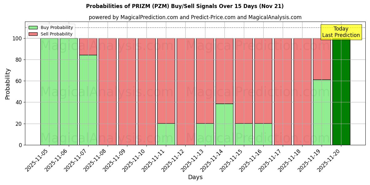 Probabilities of PRIZM (PZM) Buy/Sell Signals Using Several AI Models Over 5 Days (21 Nov) 