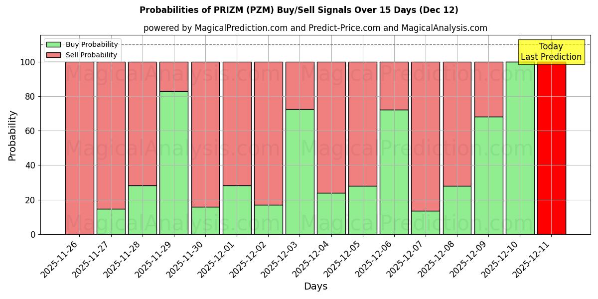 Probabilities of PRIZM (PZM) Buy/Sell Signals Using Several AI Models Over 5 Days (12 Dec) 