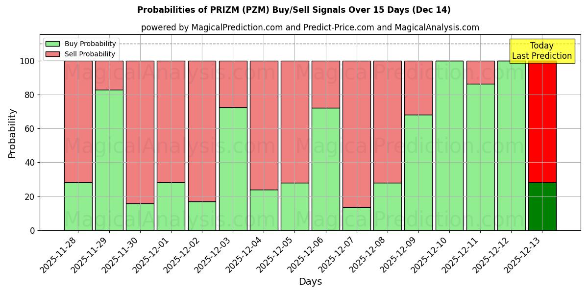 Probabilities of PREMIO (PZM) Buy/Sell Signals Using Several AI Models Over 5 Days (14 Dec) 