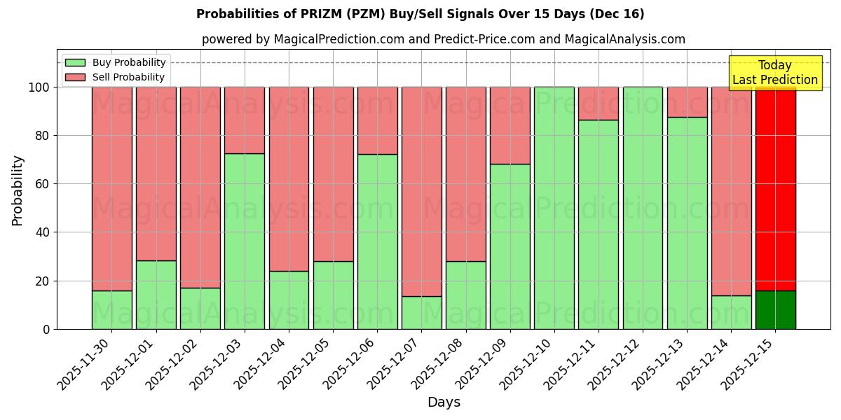 Probabilities of PRIZM (PZM) Buy/Sell Signals Using Several AI Models Over 5 Days (16 Dec) 