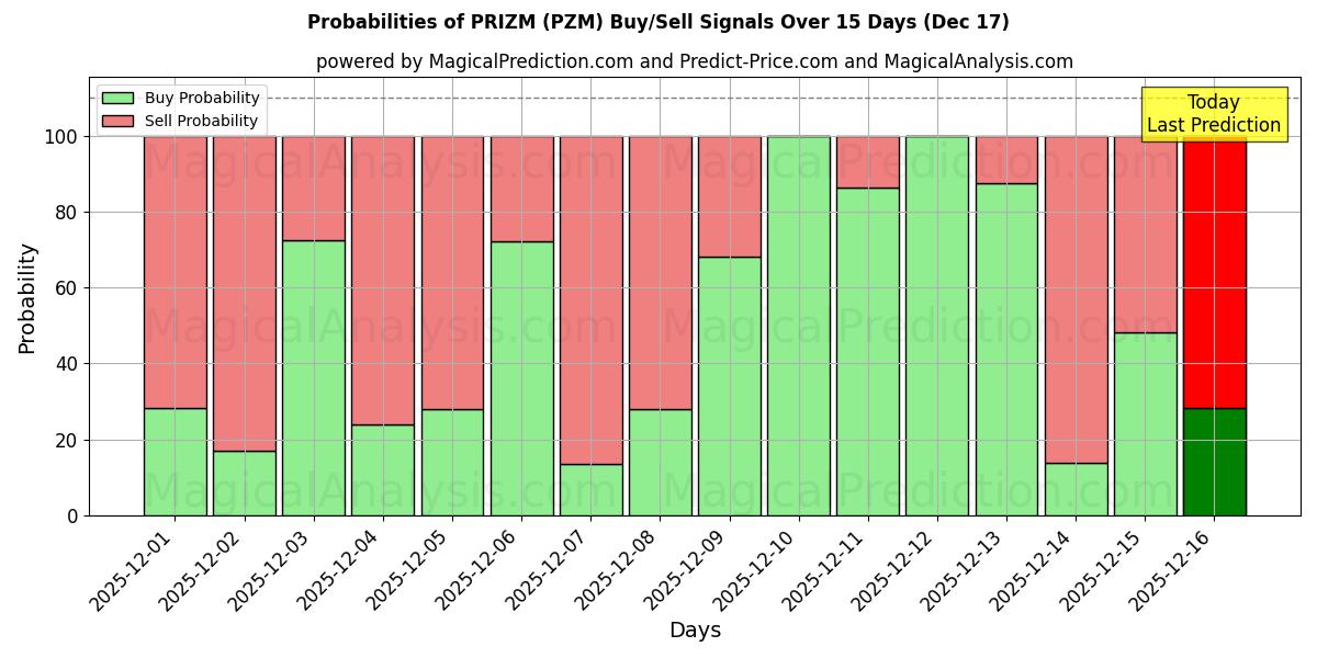 Probabilities of PRIZM (PZM) Buy/Sell Signals Using Several AI Models Over 5 Days (17 Dec) 