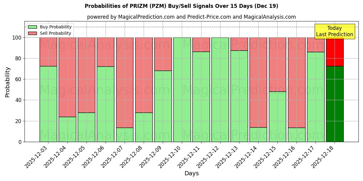 Probabilities of PRIZM (PZM) Buy/Sell Signals Using Several AI Models Over 5 Days (19 Dec) 