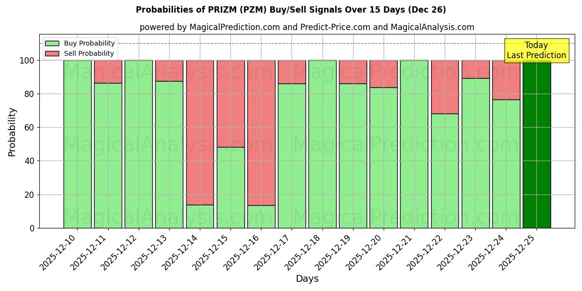 Probabilities of PRIZM (PZM) Buy/Sell Signals Using Several AI Models Over 5 Days (26 Dec) 