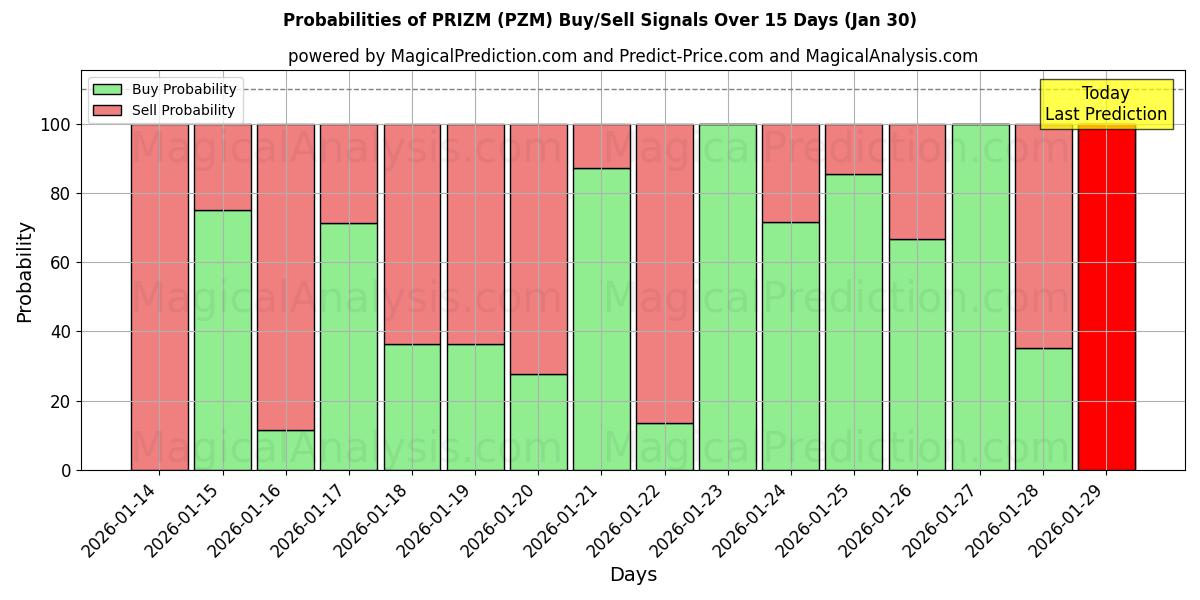 Probabilities of PRIZM (PZM) Buy/Sell Signals Using Several AI Models Over 5 Days (30 Jan) 