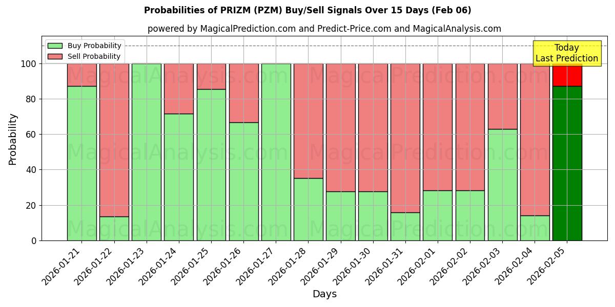 Probabilities of PRIZM (PZM) Buy/Sell Signals Using Several AI Models Over 5 Days (06 Feb) 