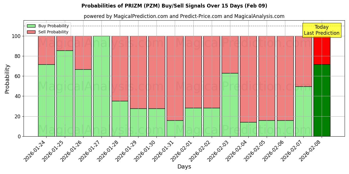 Probabilities of PRIZM (PZM) Buy/Sell Signals Using Several AI Models Over 5 Days (09 Feb) 