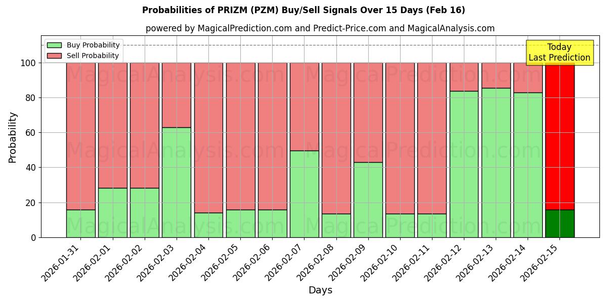Probabilities of PRIZM (PZM) Buy/Sell Signals Using Several AI Models Over 5 Days (16 Feb) 