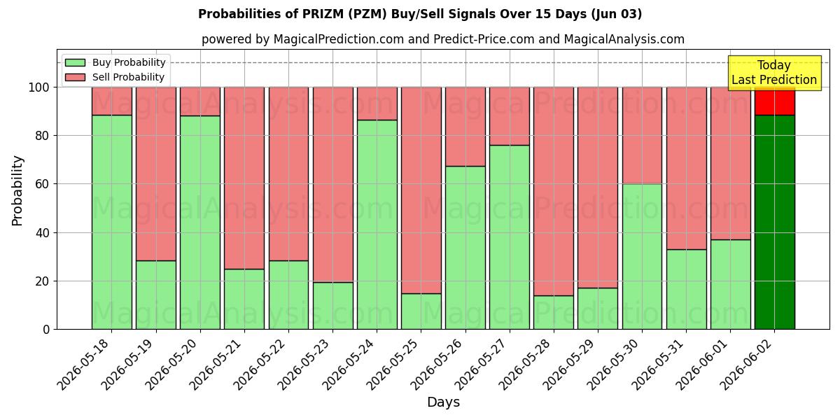 Probabilities of PRIZM (PZM) Buy/Sell Signals Using Several AI Models Over 5 Days (03 Jun) 