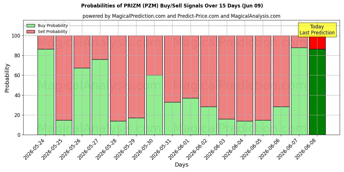 Probabilities of PREMIO (PZM) Buy/Sell Signals Using Several AI Models Over 5 Days (09 Jun) 