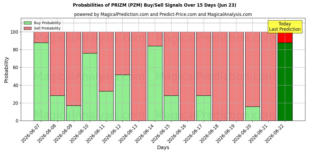 Probabilities of جائزة (PZM) Buy/Sell Signals Using Several AI Models Over 5 Days (23 Jun) 
