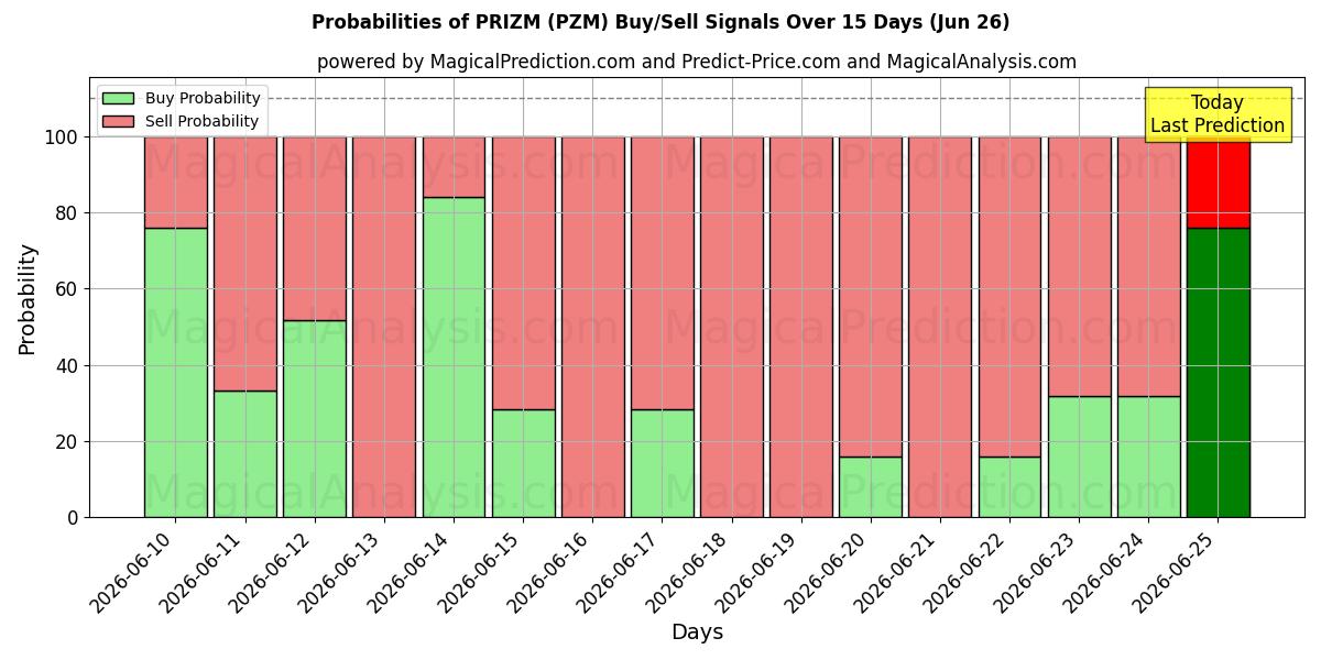 Probabilities of PRIZM (PZM) Buy/Sell Signals Using Several AI Models Over 5 Days (26 Jun) 