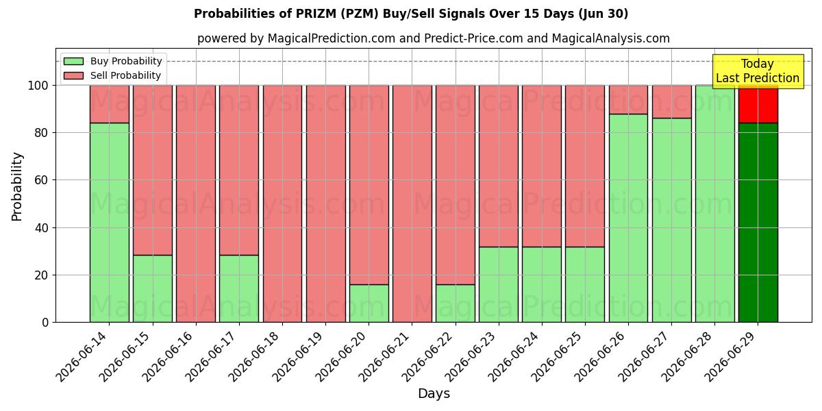 Probabilities of PRIZM (PZM) Buy/Sell Signals Using Several AI Models Over 5 Days (30 Jun) 