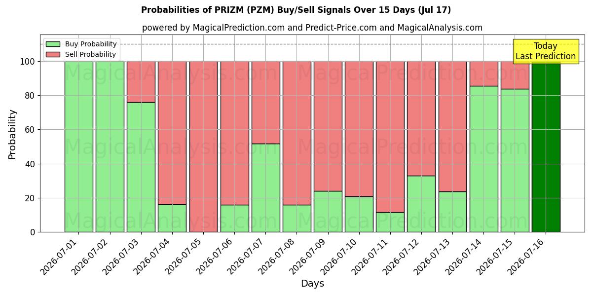 Probabilities of PRIZM (PZM) Buy/Sell Signals Using Several AI Models Over 5 Days (17 Jul) 
