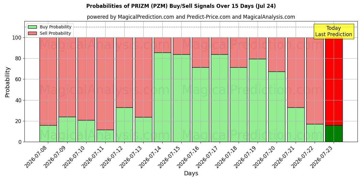 Probabilities of PREMIO (PZM) Buy/Sell Signals Using Several AI Models Over 5 Days (24 Jul) 