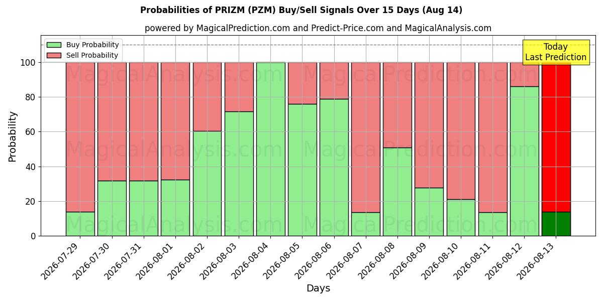 Probabilities of PRIZM (PZM) Buy/Sell Signals Using Several AI Models Over 5 Days (14 Aug) 