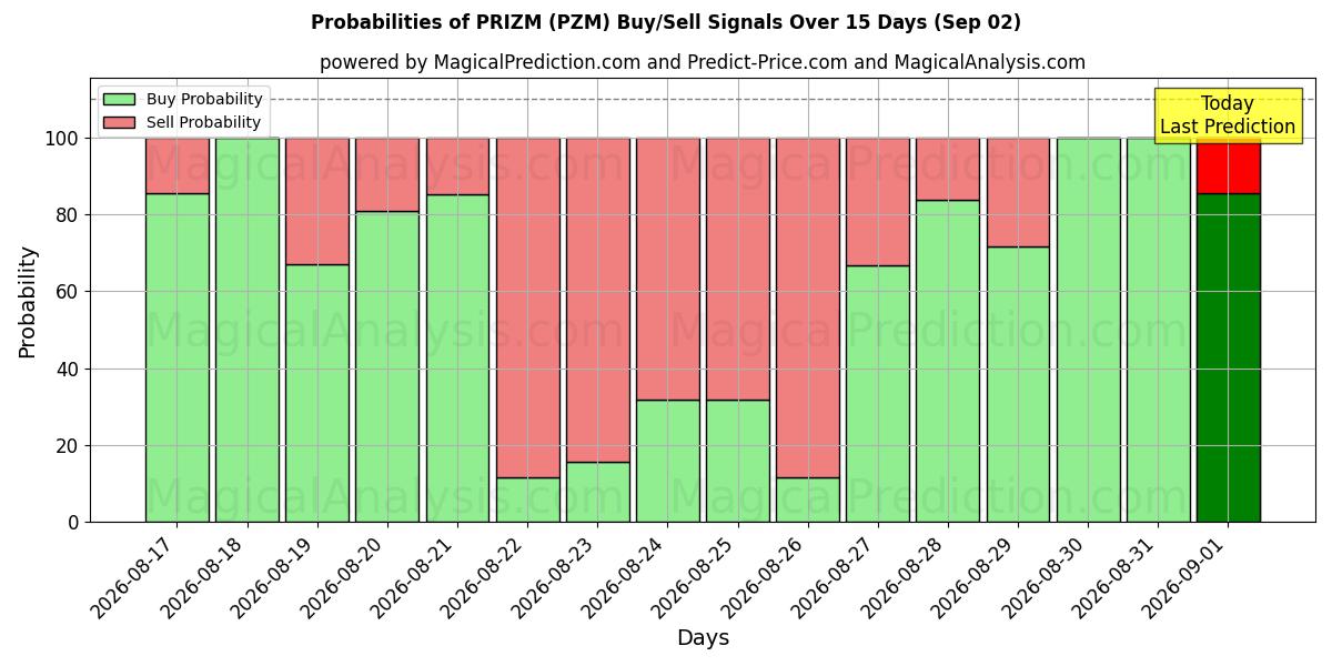 Probabilities of PRIZM (PZM) Buy/Sell Signals Using Several AI Models Over 5 Days (02 Sep) 