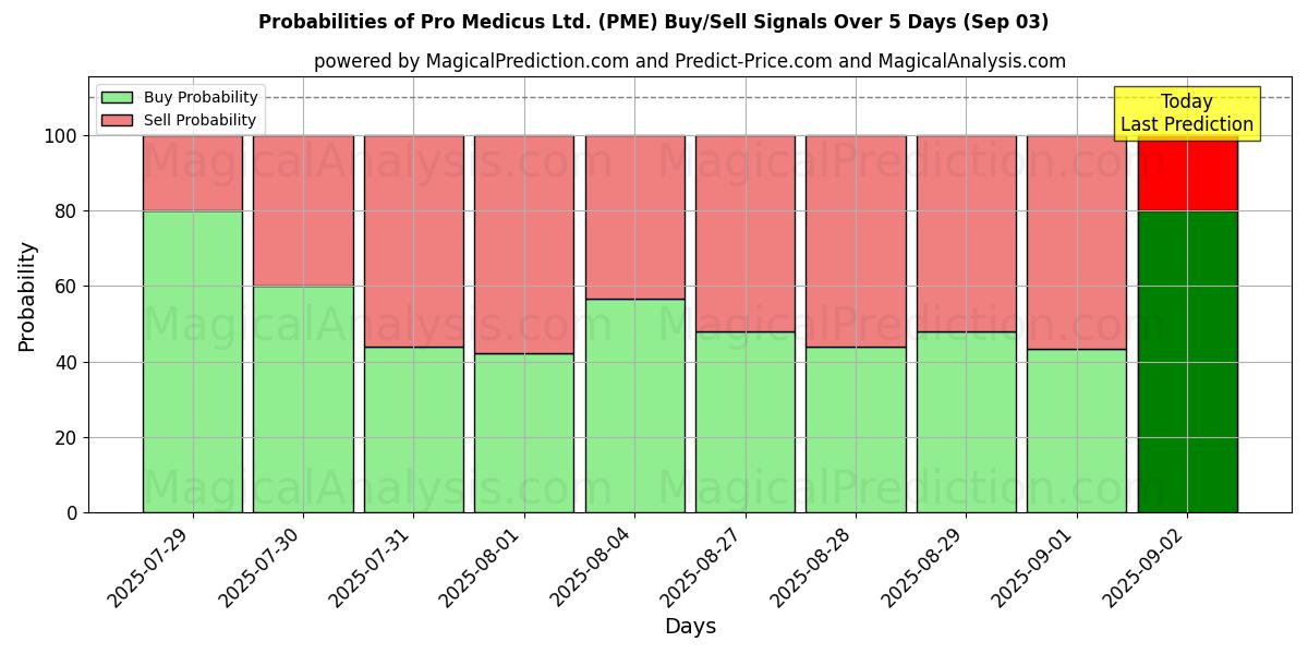 Probabilities of Pro Medicus Ltd. (PME) Buy/Sell Signals Using Several AI Models Over 5 Days (03 Sep) 