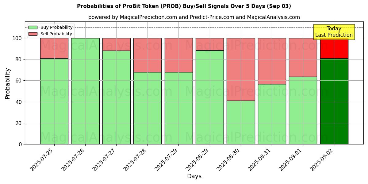 Probabilidades de Sinais de Compra/Venda Token ProBit (PROB) Usando Vários Modelos de IA ao Longo de 10 Dias (03 Sep) Probabilities of Token ProBit (PROB) Buy/Sell Signals Using Several AI Models Over 5 Days (03 Sep)
