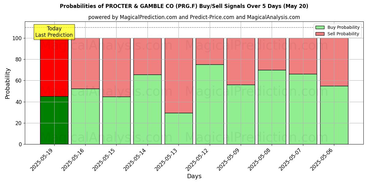 Probabilities of PROCTER & GAMBLE CO (PRG.F) Buy/Sell Signals Using Several AI Models Over 5 Days (31 Jul) 