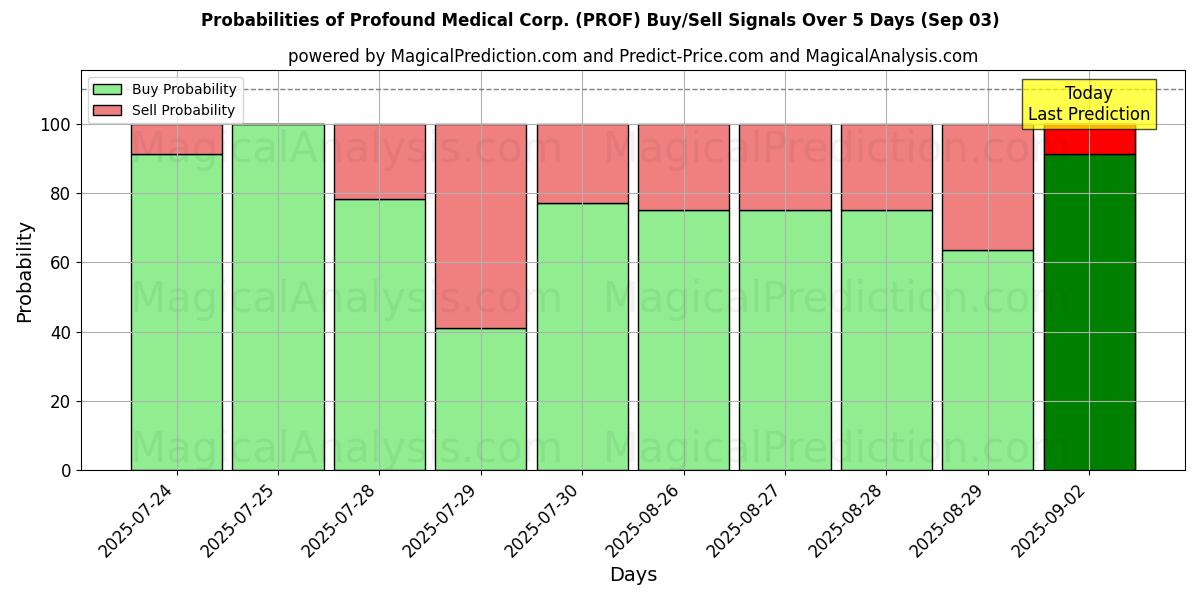 Probabilities of Profound Medical Corp. (PROF) Buy/Sell Signals Using Several AI Models Over 5 Days (03 Sep) 
