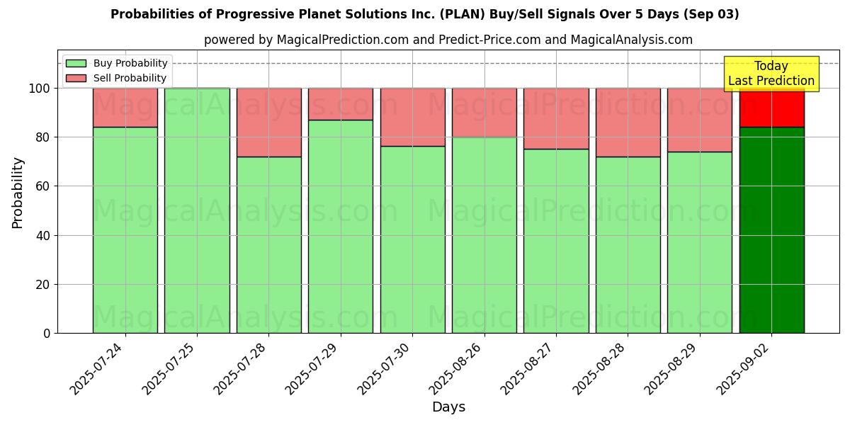 Probabilities of Progressive Planet Solutions Inc. (PLAN) Buy/Sell Signals Using Several AI Models Over 10 Days (03 Sep) Probabilities of Progressive Planet Solutions Inc. (PLAN) Buy/Sell Signals Using Several AI Models Over 5 Days (03 Sep)
